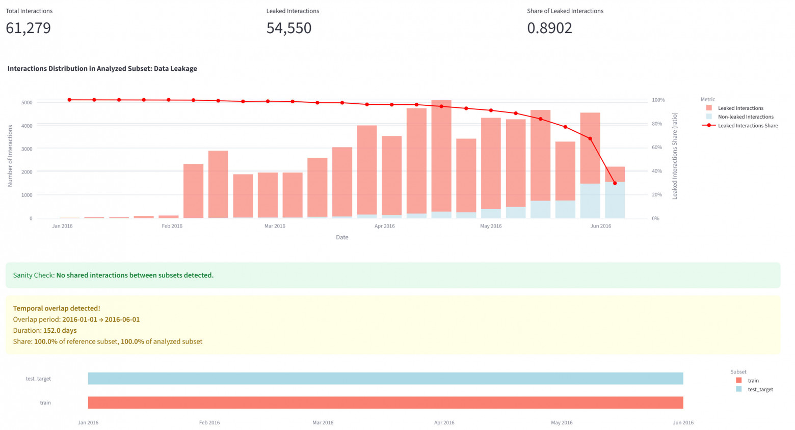 Пример temporal leakage для Diginetica при leave-one-out: пересечение периодов train и evaluation и доля затронутых targets.